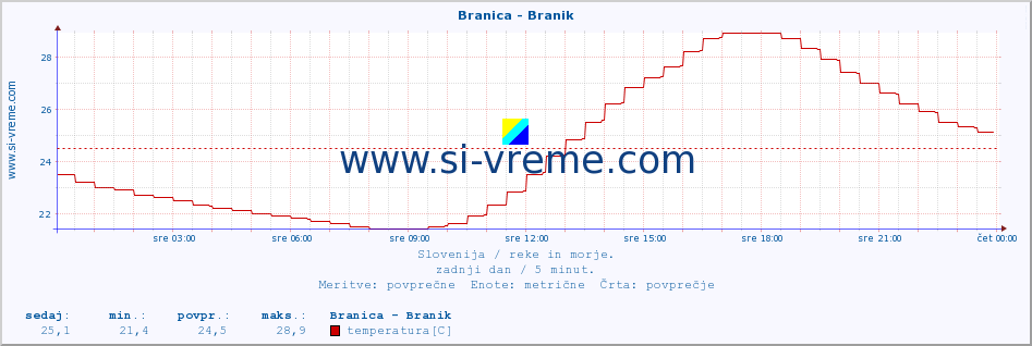 POVPREČJE :: Branica - Branik :: temperatura | pretok | višina :: zadnji dan / 5 minut.