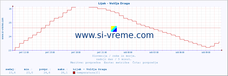 POVPREČJE :: Lijak - Volčja Draga :: temperatura | pretok | višina :: zadnji dan / 5 minut.