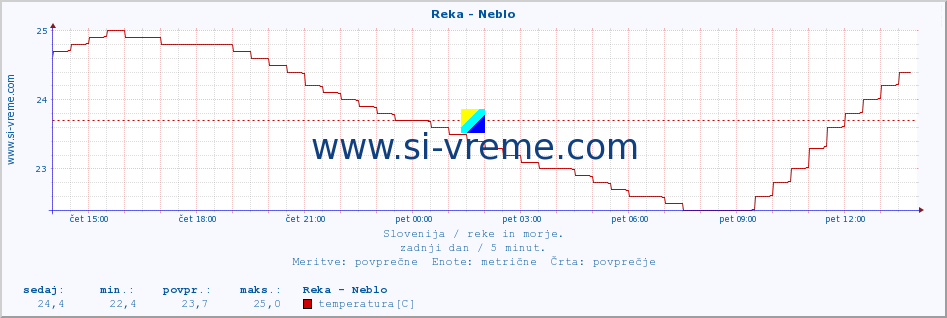 POVPREČJE :: Reka - Neblo :: temperatura | pretok | višina :: zadnji dan / 5 minut.