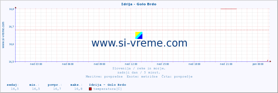 POVPREČJE :: Idrija - Golo Brdo :: temperatura | pretok | višina :: zadnji dan / 5 minut.