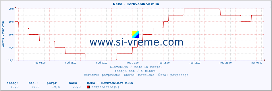 POVPREČJE :: Reka - Cerkvenikov mlin :: temperatura | pretok | višina :: zadnji dan / 5 minut.