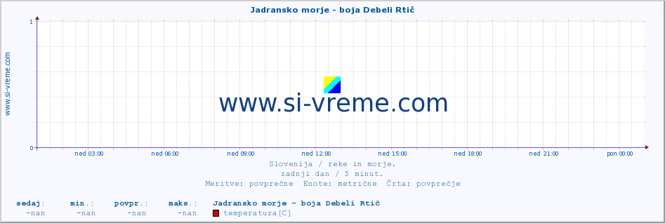 POVPREČJE :: Jadransko morje - boja Debeli Rtič :: temperatura | pretok | višina :: zadnji dan / 5 minut.