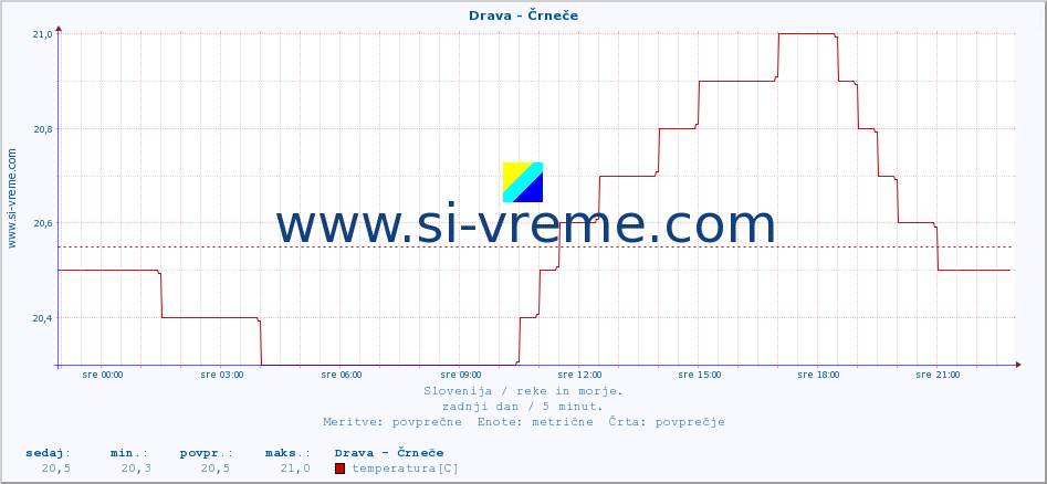 POVPREČJE :: Drava - Črneče :: temperatura | pretok | višina :: zadnji dan / 5 minut.