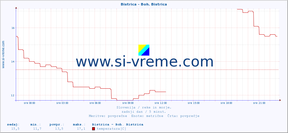 POVPREČJE :: Bistrica - Boh. Bistrica :: temperatura | pretok | višina :: zadnji dan / 5 minut.