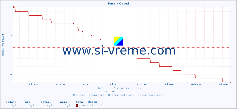 POVPREČJE :: Sava - Čatež :: temperatura | pretok | višina :: zadnji dan / 5 minut.
