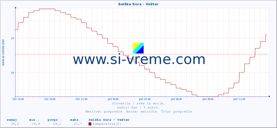 POVPREČJE :: Selška Sora - Vešter :: temperatura | pretok | višina :: zadnji dan / 5 minut.