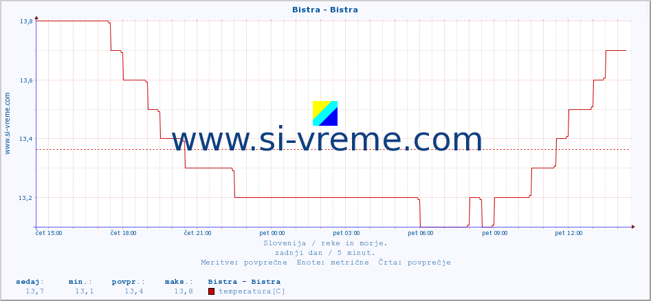 POVPREČJE :: Bistra - Bistra :: temperatura | pretok | višina :: zadnji dan / 5 minut.