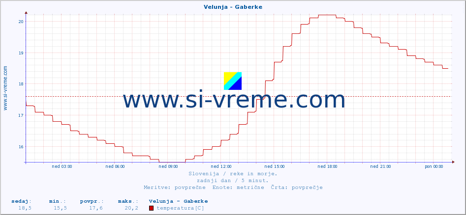 POVPREČJE :: Velunja - Gaberke :: temperatura | pretok | višina :: zadnji dan / 5 minut.