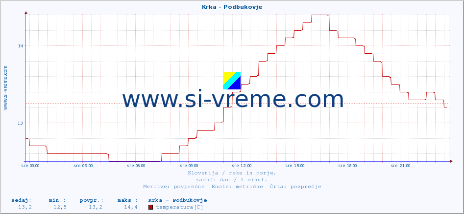 POVPREČJE :: Krka - Podbukovje :: temperatura | pretok | višina :: zadnji dan / 5 minut.