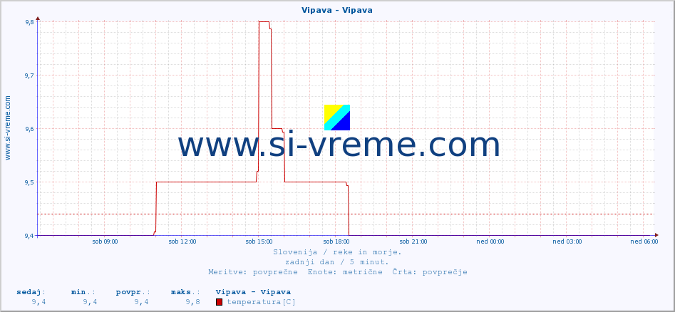 POVPREČJE :: Vipava - Vipava :: temperatura | pretok | višina :: zadnji dan / 5 minut.