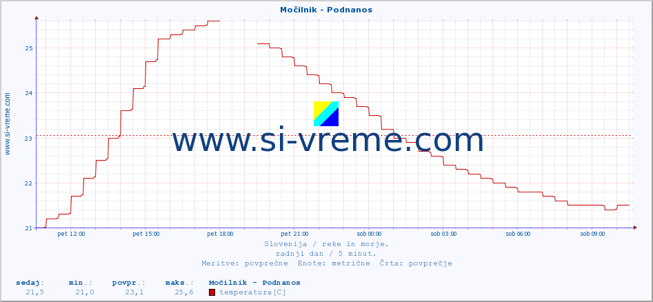 POVPREČJE :: Močilnik - Podnanos :: temperatura | pretok | višina :: zadnji dan / 5 minut.