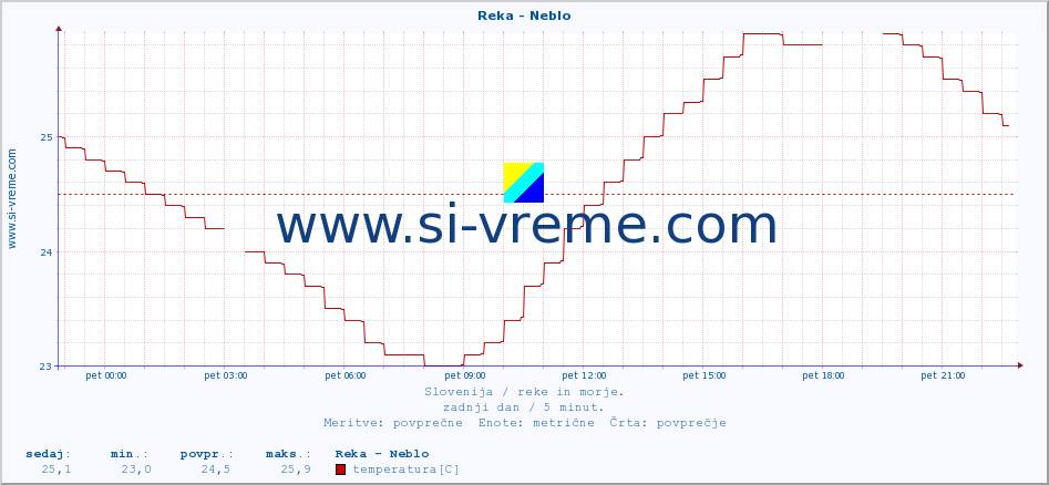 POVPREČJE :: Reka - Neblo :: temperatura | pretok | višina :: zadnji dan / 5 minut.