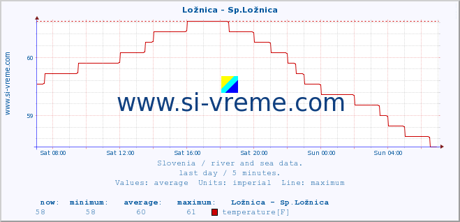  :: Ložnica - Sp.Ložnica :: temperature | flow | height :: last day / 5 minutes.