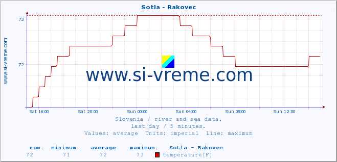  :: Sotla - Rakovec :: temperature | flow | height :: last day / 5 minutes.