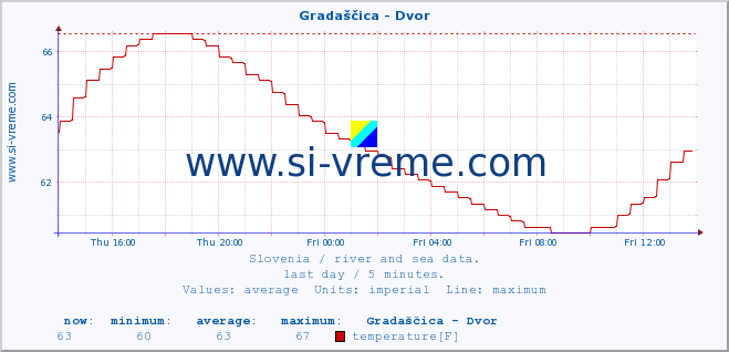  :: Gradaščica - Dvor :: temperature | flow | height :: last day / 5 minutes.