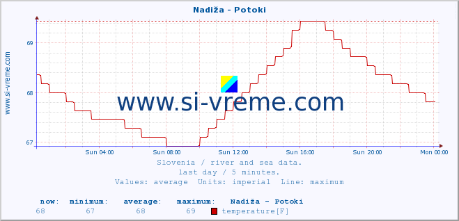  :: Nadiža - Potoki :: temperature | flow | height :: last day / 5 minutes.