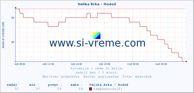 POVPREČJE :: Velika Krka - Hodoš :: temperatura | pretok | višina :: zadnji dan / 5 minut.