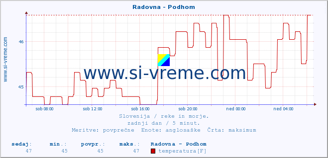 POVPREČJE :: Radovna - Podhom :: temperatura | pretok | višina :: zadnji dan / 5 minut.