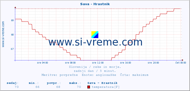 POVPREČJE :: Sava - Hrastnik :: temperatura | pretok | višina :: zadnji dan / 5 minut.