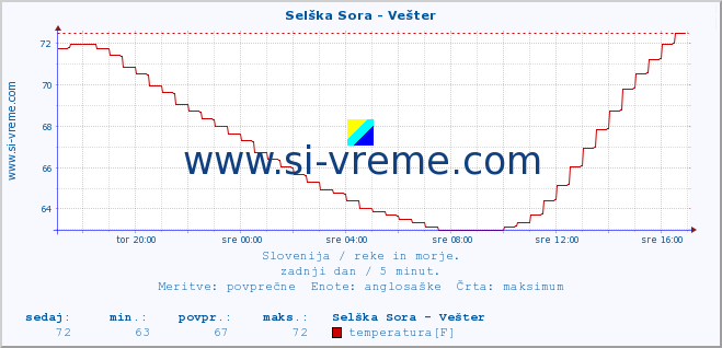 POVPREČJE :: Selška Sora - Vešter :: temperatura | pretok | višina :: zadnji dan / 5 minut.