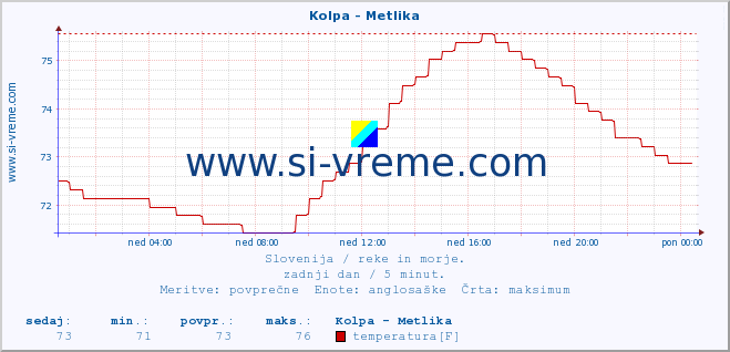 POVPREČJE :: Kolpa - Metlika :: temperatura | pretok | višina :: zadnji dan / 5 minut.