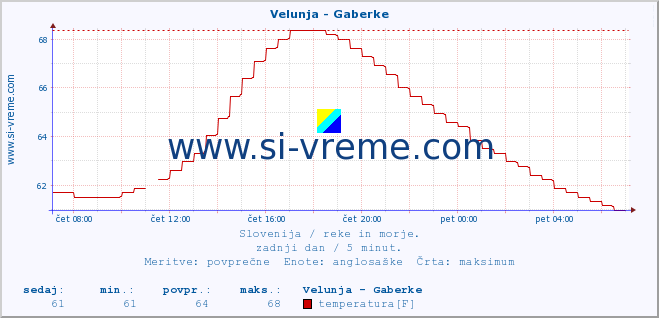 POVPREČJE :: Velunja - Gaberke :: temperatura | pretok | višina :: zadnji dan / 5 minut.