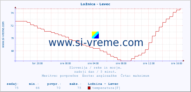 POVPREČJE :: Ložnica - Levec :: temperatura | pretok | višina :: zadnji dan / 5 minut.