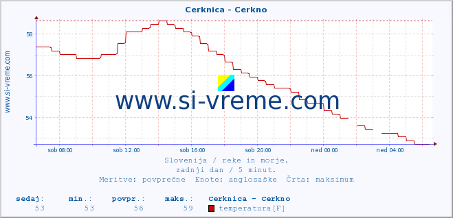 POVPREČJE :: Cerknica - Cerkno :: temperatura | pretok | višina :: zadnji dan / 5 minut.