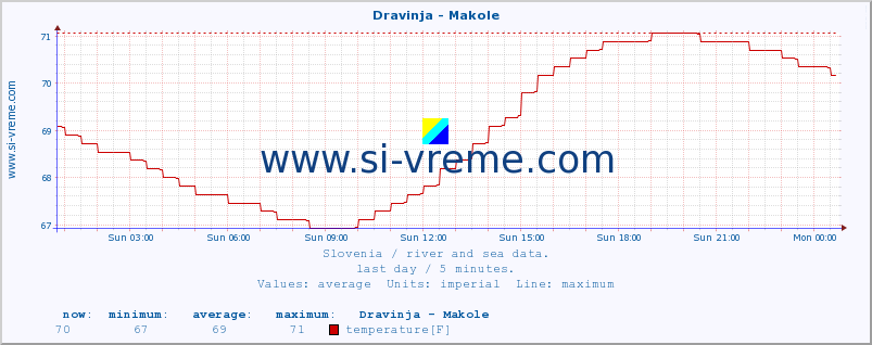  :: Dravinja - Makole :: temperature | flow | height :: last day / 5 minutes.