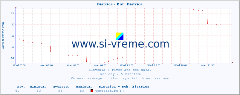  :: Bistrica - Boh. Bistrica :: temperature | flow | height :: last day / 5 minutes.