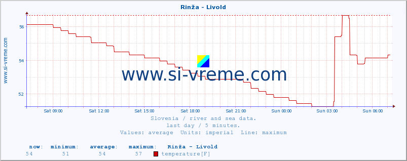  :: Rinža - Livold :: temperature | flow | height :: last day / 5 minutes.