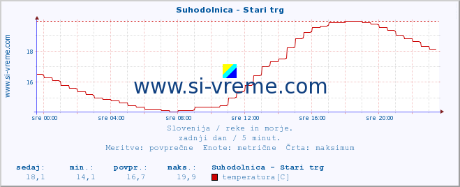 POVPREČJE :: Suhodolnica - Stari trg :: temperatura | pretok | višina :: zadnji dan / 5 minut.