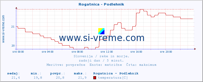 POVPREČJE :: Rogatnica - Podlehnik :: temperatura | pretok | višina :: zadnji dan / 5 minut.