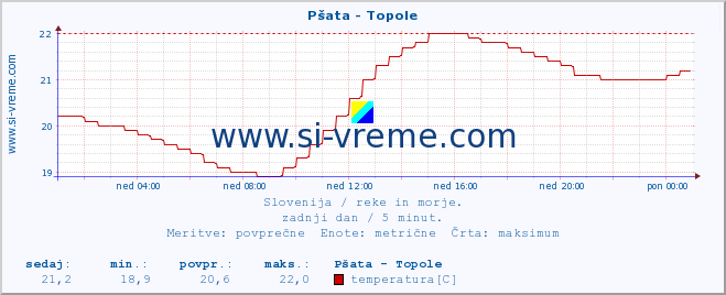 POVPREČJE :: Pšata - Topole :: temperatura | pretok | višina :: zadnji dan / 5 minut.