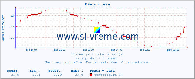 POVPREČJE :: Pšata - Loka :: temperatura | pretok | višina :: zadnji dan / 5 minut.