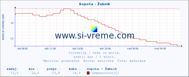 POVPREČJE :: Sopota - Žebnik :: temperatura | pretok | višina :: zadnji dan / 5 minut.