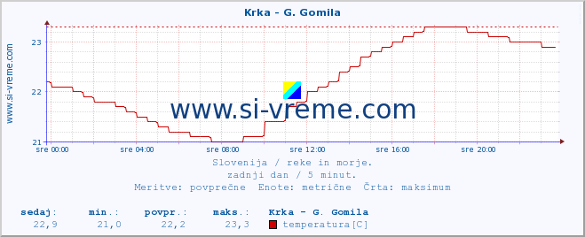 POVPREČJE :: Krka - G. Gomila :: temperatura | pretok | višina :: zadnji dan / 5 minut.