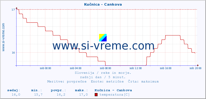 POVPREČJE :: Kučnica - Cankova :: temperatura | pretok | višina :: zadnji dan / 5 minut.