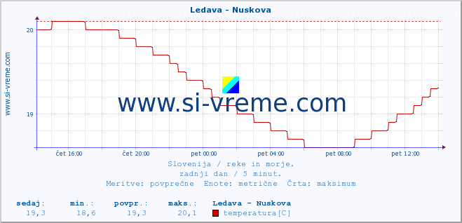 POVPREČJE :: Ledava - Nuskova :: temperatura | pretok | višina :: zadnji dan / 5 minut.