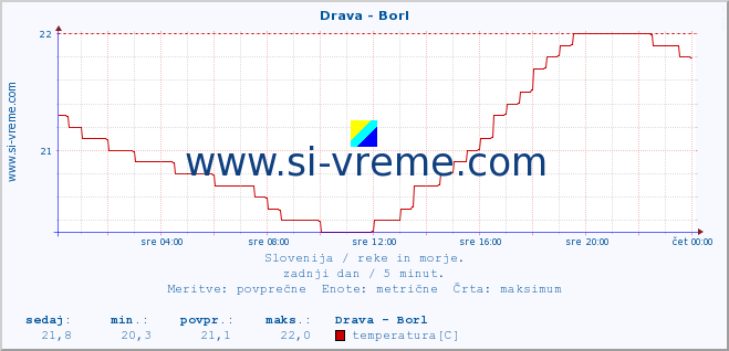 POVPREČJE :: Drava - Borl :: temperatura | pretok | višina :: zadnji dan / 5 minut.