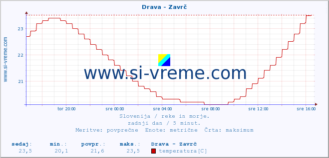 POVPREČJE :: Drava - Zavrč :: temperatura | pretok | višina :: zadnji dan / 5 minut.