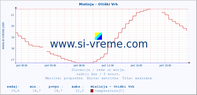 POVPREČJE :: Mislinja - Otiški Vrh :: temperatura | pretok | višina :: zadnji dan / 5 minut.