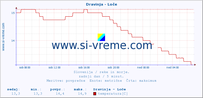 POVPREČJE :: Dravinja - Loče :: temperatura | pretok | višina :: zadnji dan / 5 minut.