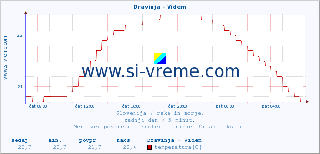 POVPREČJE :: Dravinja - Videm :: temperatura | pretok | višina :: zadnji dan / 5 minut.