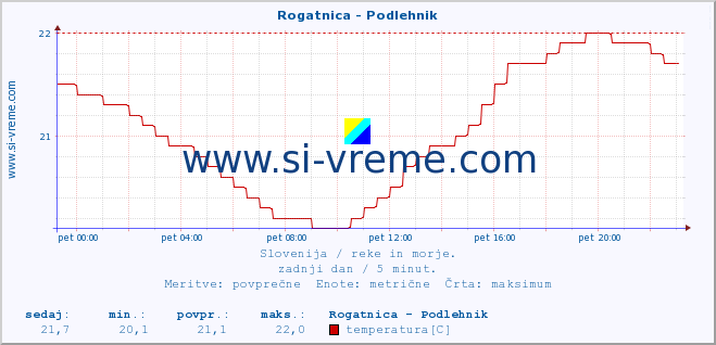 POVPREČJE :: Rogatnica - Podlehnik :: temperatura | pretok | višina :: zadnji dan / 5 minut.