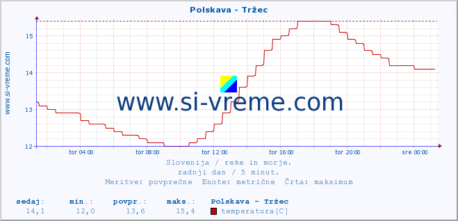 POVPREČJE :: Polskava - Tržec :: temperatura | pretok | višina :: zadnji dan / 5 minut.