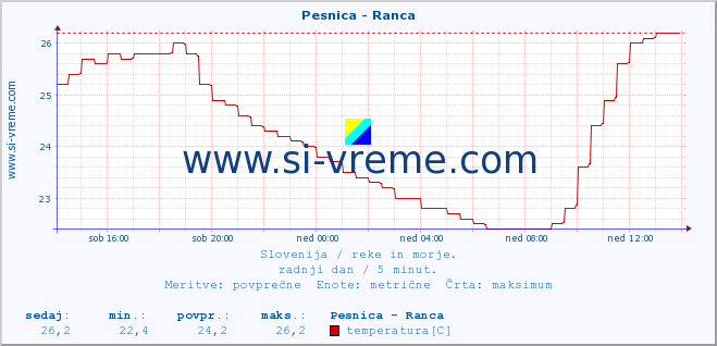 POVPREČJE :: Pesnica - Ranca :: temperatura | pretok | višina :: zadnji dan / 5 minut.