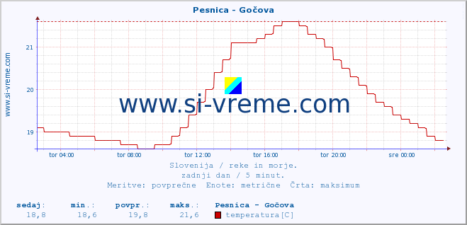 POVPREČJE :: Pesnica - Gočova :: temperatura | pretok | višina :: zadnji dan / 5 minut.