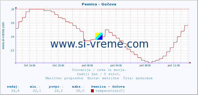 POVPREČJE :: Pesnica - Gočova :: temperatura | pretok | višina :: zadnji dan / 5 minut.