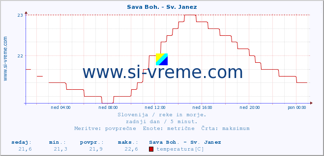 POVPREČJE :: Sava Boh. - Sv. Janez :: temperatura | pretok | višina :: zadnji dan / 5 minut.